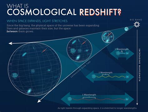 redshift|redshift astronomy.